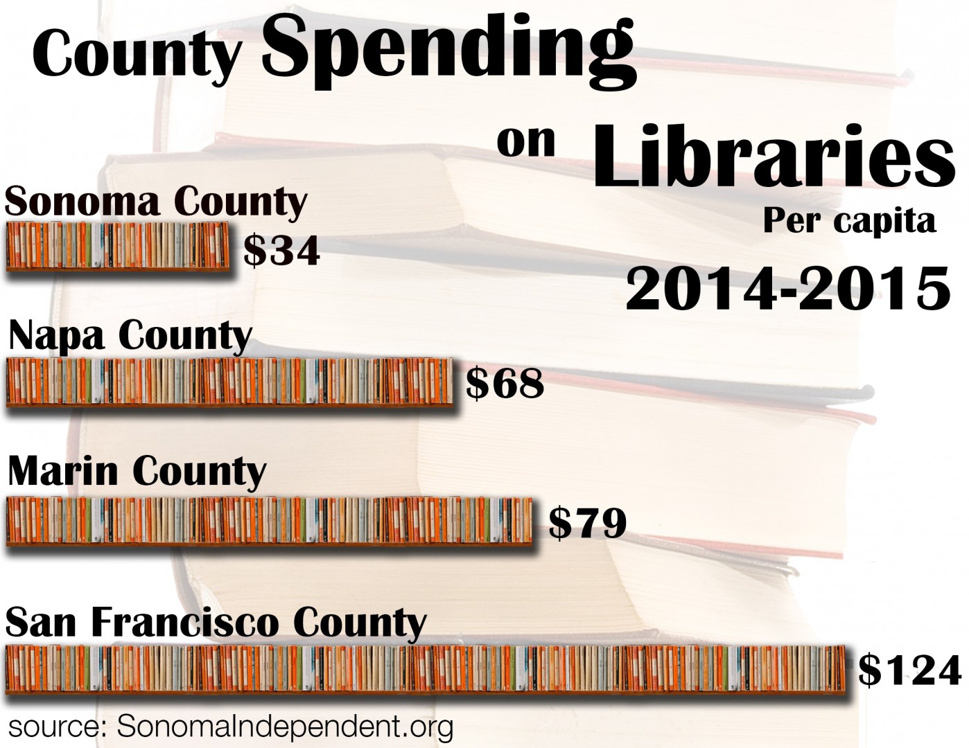 Library Spending